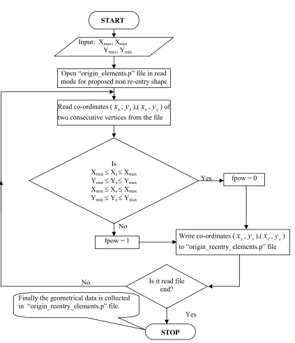Fig. 4: Flow chart for generating elements corresponding to non re-entry shape of a given re-entry shape 