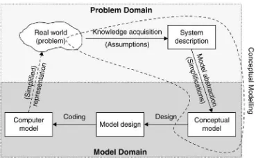 Figure 3: Build up simulation model  (Robinson, 2014) 