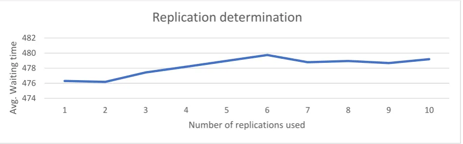 Figure 8: Warm-up determination 