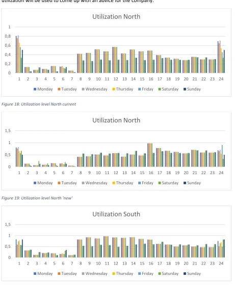 Figure 18: Utilization level North current 