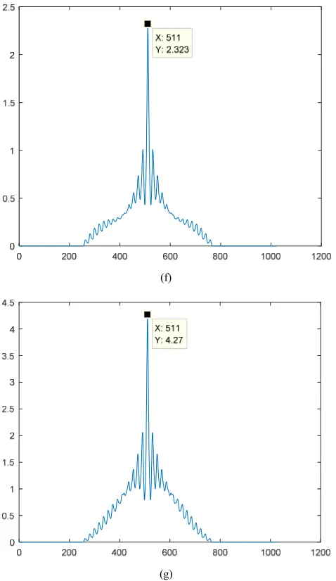 Figure 11. (a): CTF corresponding to CBLD aperture of equal zones (model zones N = 20, CTF max = 3.228