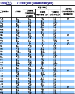 Table 2.2 shows indicators assessing the tax space  available in each country:  