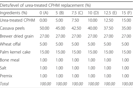 Table 1 Gross composition of graded inclusion levels ofurea-treated CPHM in complete concentrate diets