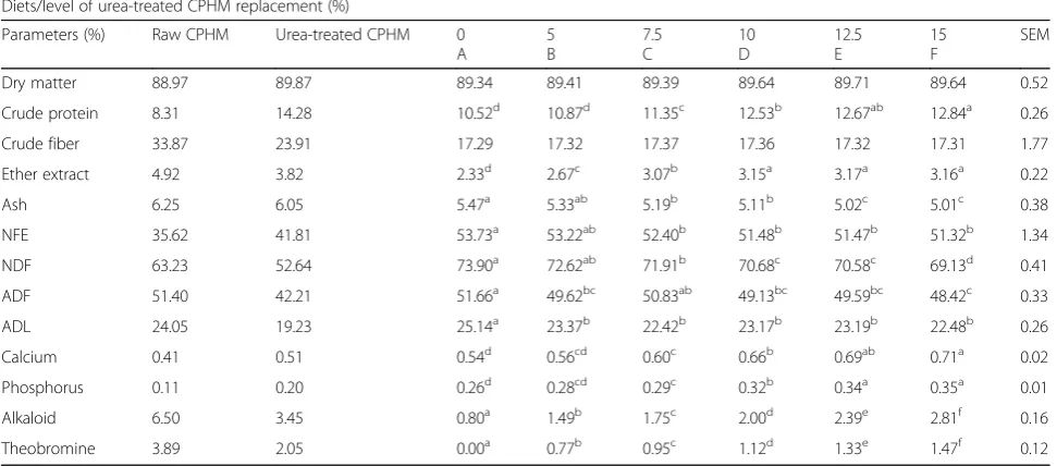 Table 2 Chemical composition of raw, urea-treated ensiled cocoa pod husk and formulated diets