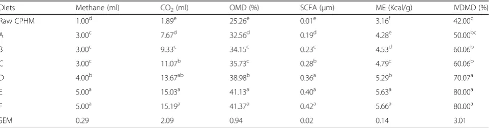 Fig. 1 Graphical representation of in vitro gas production of raw and replacement levels of urea-treated cocoa pod husk meal diets
