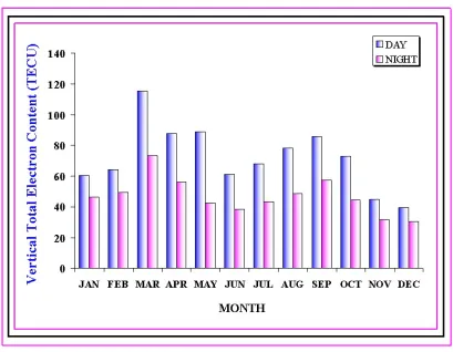 Figure 3. Diurnal Variation of percentage deviations of TEC from monthly medians on 17th and 21st January 2005 