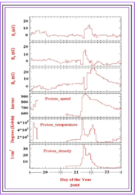 Figure 7. Interplanetary Magnetic Field and solar wind plot are as panel 1, 2, 3, 4, 5 and 6 which represent Z, Y and X component of  (IMF) and solar proton speed, temperature and density