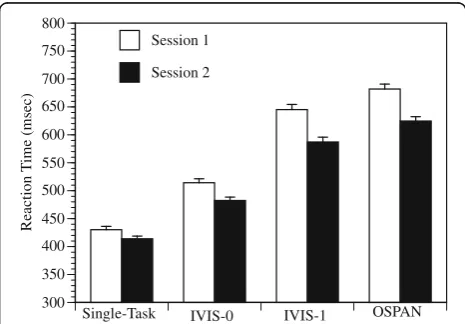 Fig. 2 Mean DRT hit rate (an accuracy measure expressed as apercentage and computed by determining the number of validresponses divided by the total number of responses) for the single-task, IVIS-0 (“off-task”), IVIS-1 (“on-task”), and OSPAN conditions