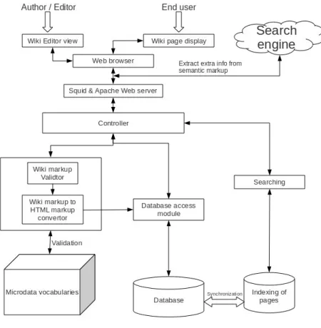 Fig 5.  Block diagram of Semantic Mediawiki 