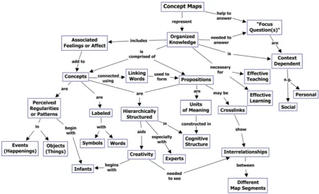 Figure 1. A concept map showing the key features of concept maps (Novak & Canas, 2008)