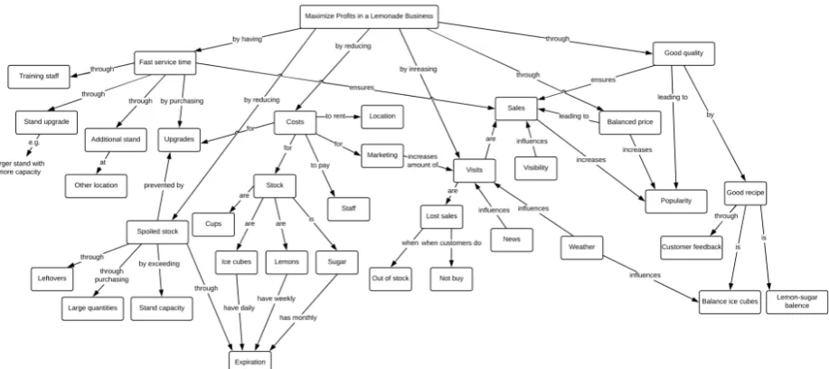 Figure 2.: Pre-generated concept map Lemonade Tycoon 2 New York 