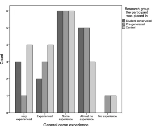 Figure 4.: General game experience within conditions 