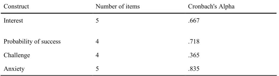 Table 1.: Internal consistency (Cronbach's Alpha) of the motivation scales 