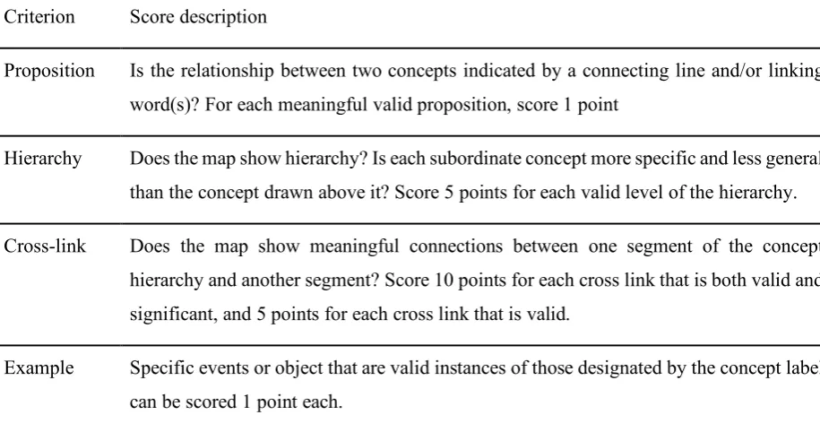 Table 2.: Concept map assessment criteria  
