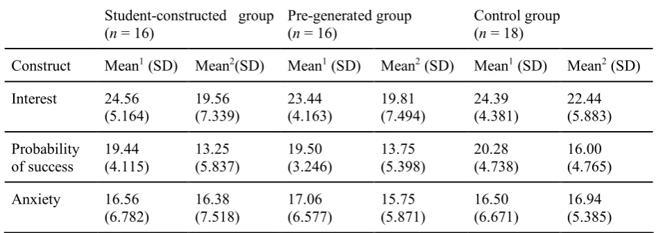 Table 3: Descriptive statistics game motivation 