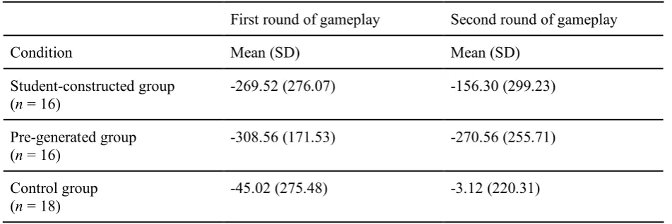 Table 4: Descriptive statistics game scores 