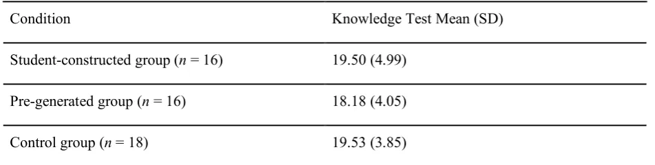 Table 5: Descriptive statistics knowledge test 
