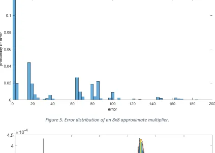 Figure 6. Error distribution of a MAC with an approximate 8x8 multiplier. 