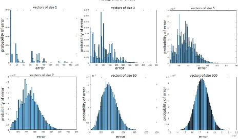 Figure 7. MAC error distribution as the size of vectors increases. 