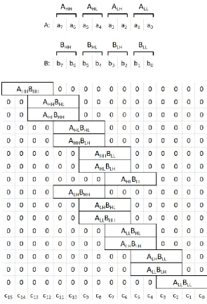 Table 3. Mean error and variance of 2x2 multipliers assuming uniform distribution. 