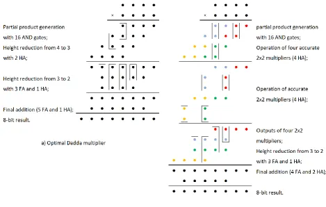 Figure 15. Truncated 2x2 multipliers equivalent to truncation of partial products. 