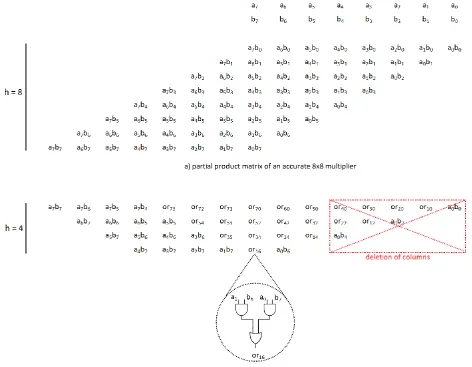 Figure 19. Low-Power Approximate MAC Unit [1]. 