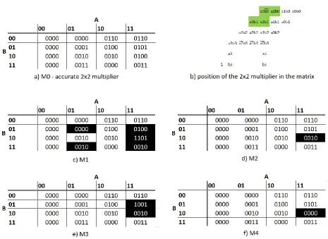 Figure 25. Two's complement multiplication [20]. 