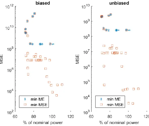Figure 29. Minimization of MSE compared to minimization of ME.