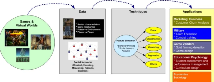 Figure 1 – Overview of Behavior Analysis from MMOG Data 2. Game Data and Social Networks 
