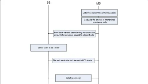 Figure 1 The proposed approach for distributed transmit beamforming and user selection.