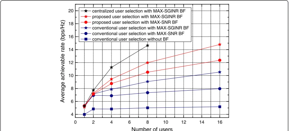 Figure 3 The average achievable sum rate per cell versus the number of users for Nt = Nr = 2.