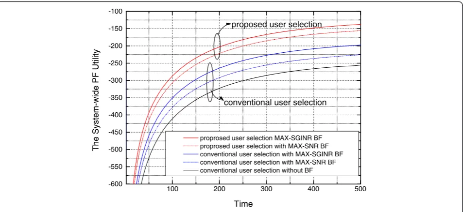 Figure 5 The average amount of generated interference per cell versus the number of users for Nt = Nr = 2.