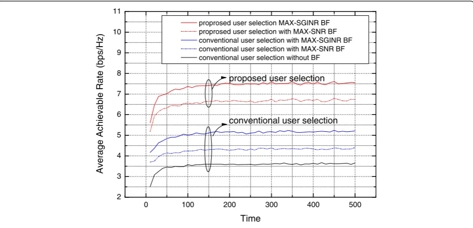 Figure 7 The average achievable sum rate per cell versus time for K = 16 and Nt = Nr = 2.