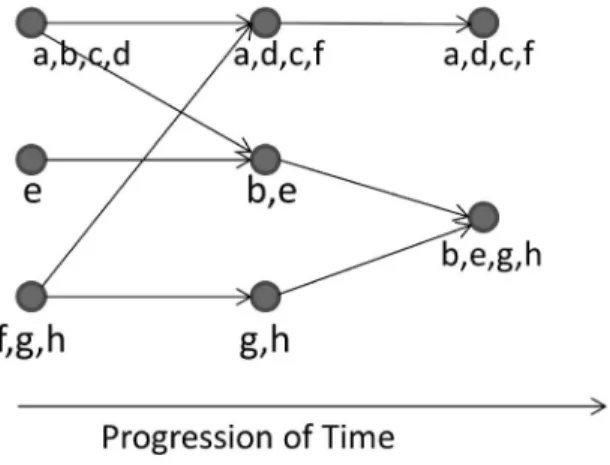 FIGURE 3 Identifying groups over time.