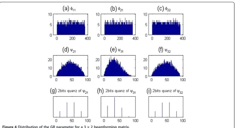 Figure 4 Distribution of the GR parameter for a 3 × 2 beamforming matrix.