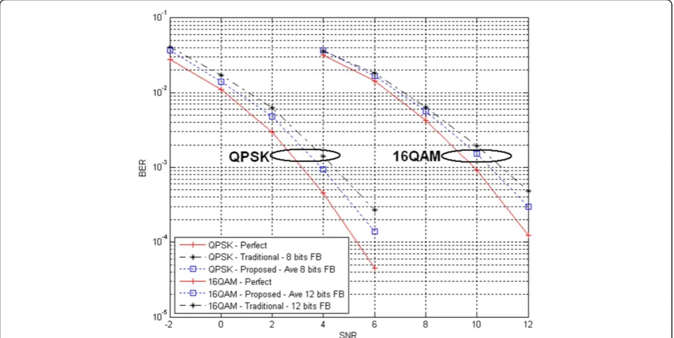 Figure 5 BER performance for 3 tx 3 rx, one stream based on SVD beamforming: QPSK with average 8 bits feedback and 16QAM withaverage 12 bits feedback.