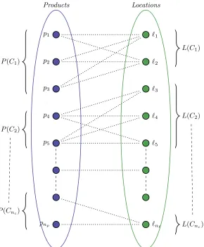 Figure 2: Assignment problem of the entire store: bipartite graph G = (P ∪ L, E), with |P| = np, |L| =nℓ, |E| = �ncx=1 |P(Cx)| · |L(Cx)|.