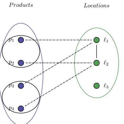 Figure 9: Feasible solution regarding subgroupssince the locations allocated to subgroup S1 form a by the edge between ℓ1