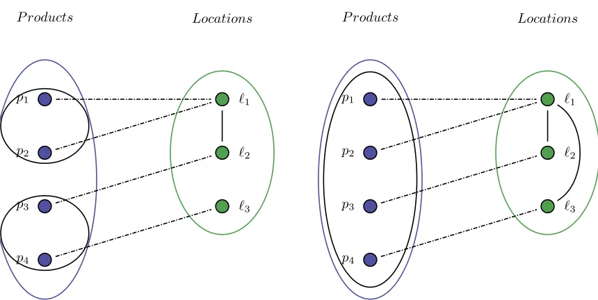 Figure 11: Infeasible solution regarding subgroupssince the locations allocated to subgroup S2 do notform a connected subgraph in graph Bx.