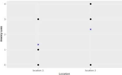 Figure 13: Visualization of weekly sales of a product on two locations illustrated as dots, together with theexpected weekly sales per location illustrated as crosses.