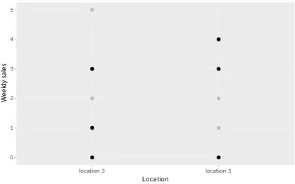Figure 14: Visualization of weekly sales of two products on two locations.