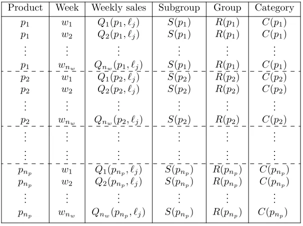 Table 1: Available sales data of all products P.