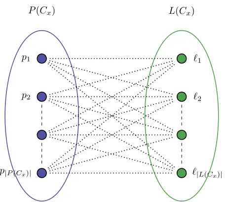 Figure 1: Categorized assignment problem: bipartite graph Gx = (P(Cx)∪L(Cx), E), |E| = |P(Cx)|·|L(Cx)|.