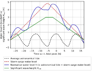 Figure 8: Schematization of a storm event with a normative water level of h = 4.74 m+NAP and a normative significant  wave height of Hm0 = 2.98 m