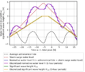 Figure 9: Schematization of a storm event with a normative water level of h = 4.74 m+NAP and a normative significant  wave height of Hm0 = 2.98 m, including the discretization periods with a duration of 1 hour
