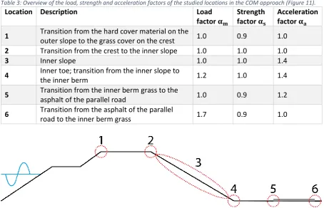 Figure 11: Schematized overview of the cross-section of the Afsluitdijk and the studied locations in the COM approach, see also Table 3