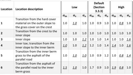 Table 5: Overview of the values that are used for the influence factors for the load 
