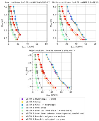Figure 16: Differences in critical average overtopping discharge  