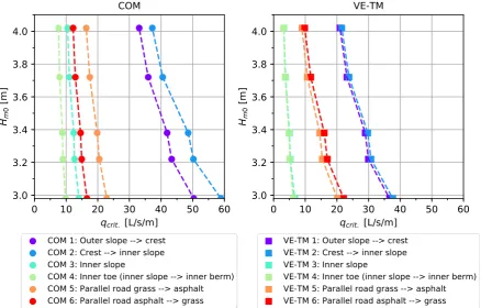 Figure 17: COM (left) and VE-TM simulation results (right) showing the relationship between the critical average 