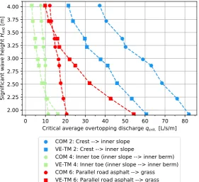 Figure 19: Differences in critical average overtopping discharge  wave heights 